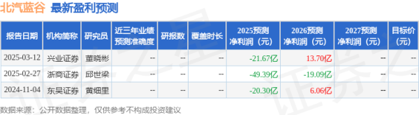 股票配资炒股看配资 东吴证券：给予北汽蓝谷买入评级