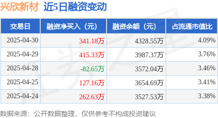 股票配资推荐 兴欣新材：4月30日融资买入599.25万元，融资融券余额4328.55万元