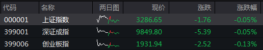 股票配资利率 滚动更新丨沪指缩量震荡微跌0.05%，市场超3500只个股上涨