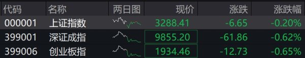 股票配资公司倍杠杆 滚动更新丨沪指缩量震荡跌0.2%，多只银行股创历史新高