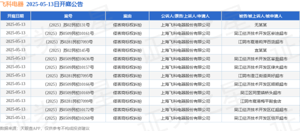 比较大的证券公司 飞科电器作为原告/上诉人的12起涉及侵害商标权纠纷的诉讼将于2025年5月13日开庭