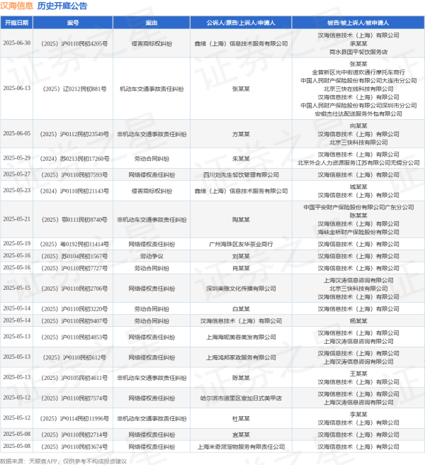 可靠的配资门户 汉海信息作为被告/被上诉人的1起涉及非机动车交通事故责任纠纷的诉讼将于2025年5月13日开庭