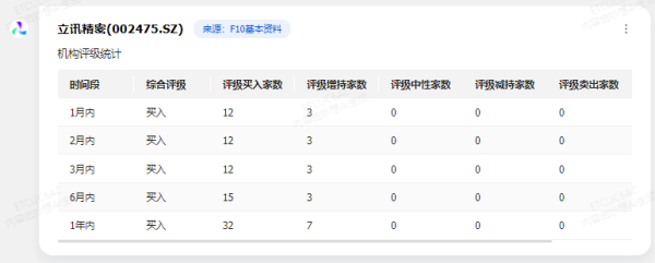 专业配资财经网 【AI问答】立讯精密大涨 最新机构评级一览