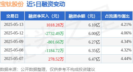 专业配资炒股 宝钛股份：5月13日融资买入5312.92万元，融资融券余额6.12亿元