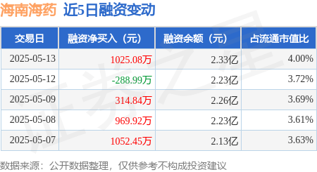 证券配资的条件 海南海药：5月13日融资买入2292.4万元，融资融券余额2.33亿元