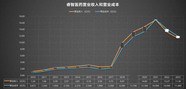 正规配资门户网站 300149 睿智医药 2010-2023年报