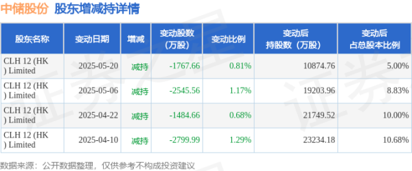 配资官方网址 6月6日中储股份现206.15万元大宗交易